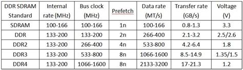 ddr4 voltage 1.2 or 1.35|Difference between 1.2V And 1.35V DDR4 RAM .